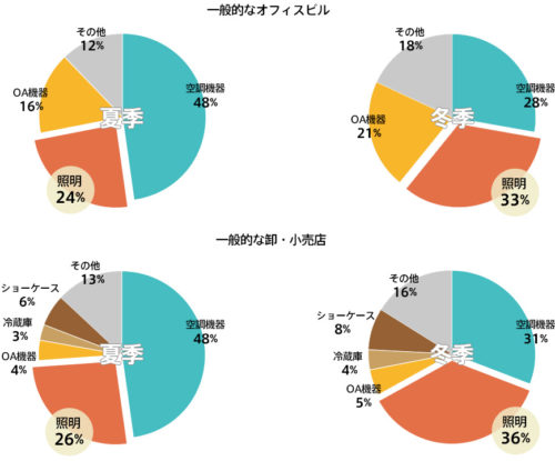 照明のエネルギー消費割合 大阪で電気工事を依頼するなら技術力の高い隆電設工業株式会社