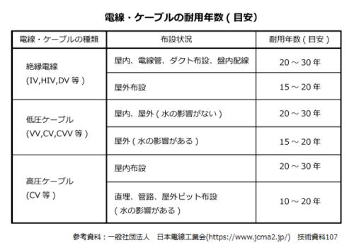 電線 ケーブルの耐用年数について 大阪で電気工事を依頼するなら技術力の高い隆電設工業株式会社