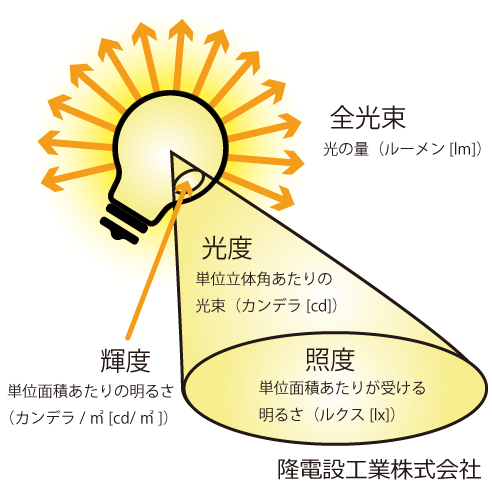 Led照明の交換の際の注意点 4 Ledの明るさの単位2 大阪で電気工事を依頼するなら技術力の高い隆電設工業株式会社
