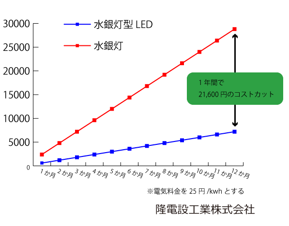 水銀灯使用電力グラフ